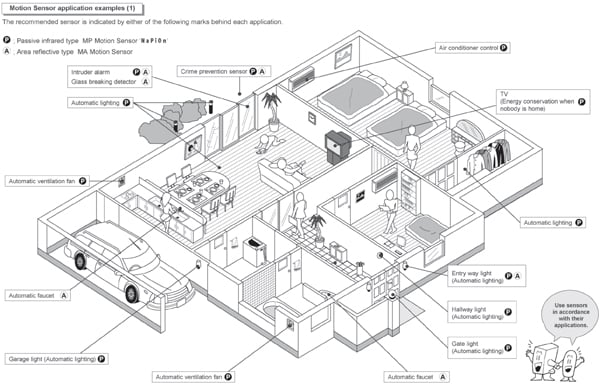 Residential motion sensing applications